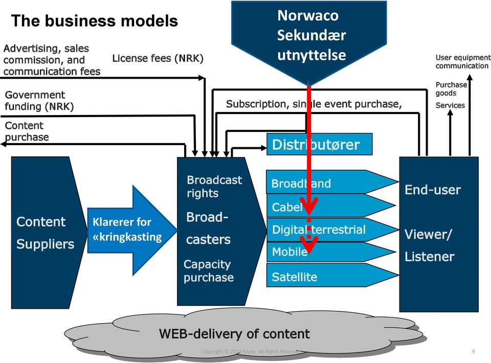 Purchase goods Services Content Suppliers Klarerer for «kringkasting Broadcast rights Broadcasters Capacity purchase Broadband