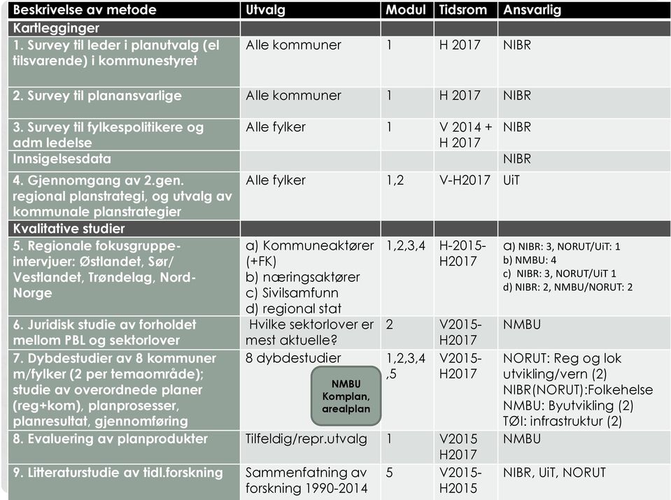 regional planstrategi, og utvalg av kommunale planstrategier Kvalitative studier 5.