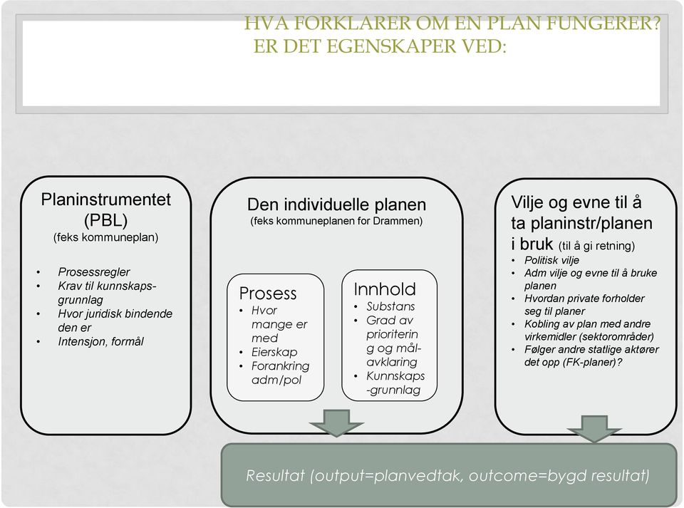 planen (feks kommuneplanen for Drammen) Prosess Hvor mange er med Eierskap Forankring adm/pol Innhold Substans Grad av prioriterin g og målavklaring Kunnskaps -grunnlag