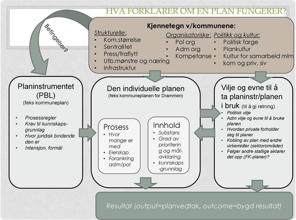 Planinstrumentet (PBL) (feks kommuneplan) Prosessregler Krav til kunnskapsgrunnlag Hvor juridisk bindende den er Intensjon, formål Den individuelle planen (feks kommuneplanen for Drammen) Prosess