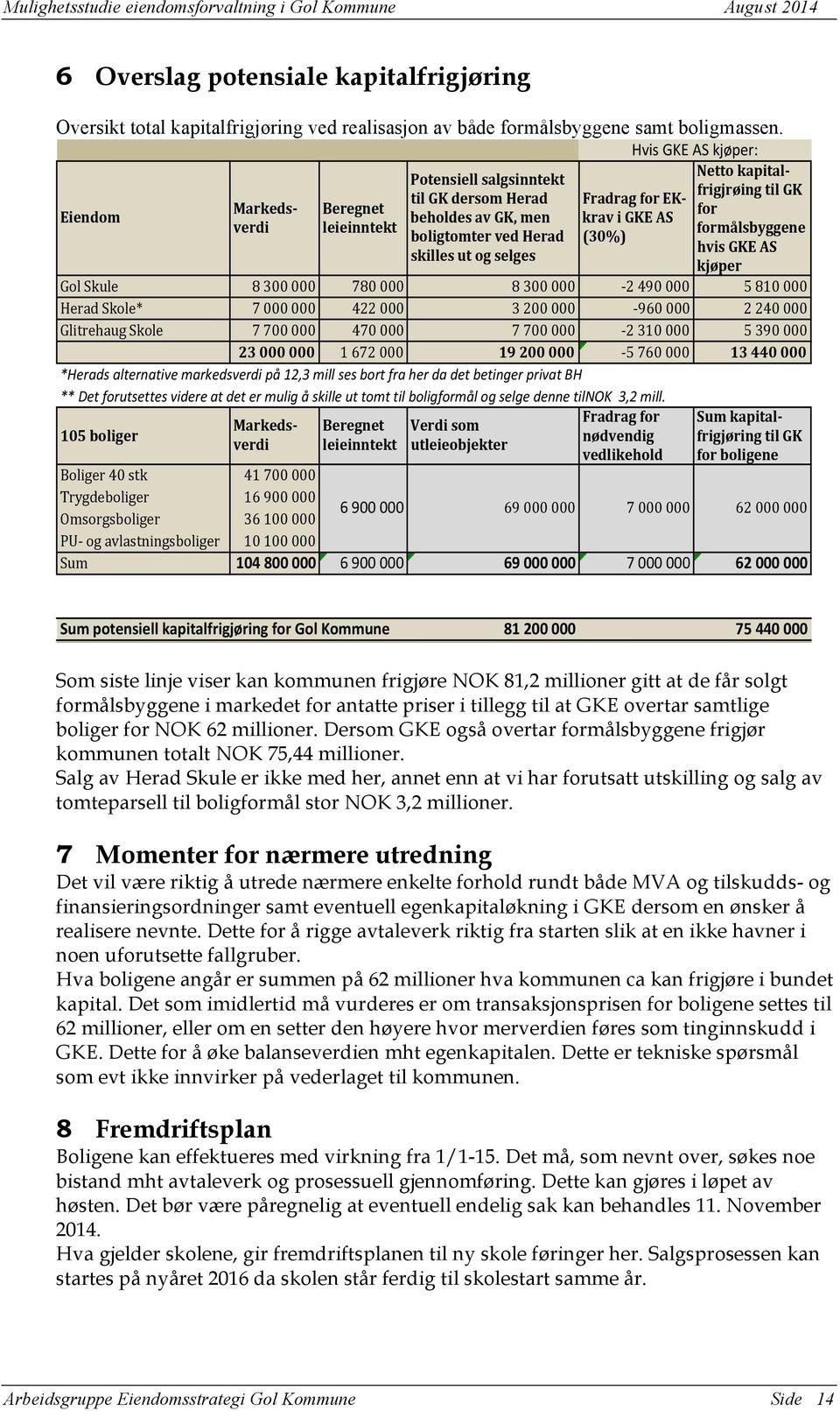 Beregnet( for( beholdes(av(gk,(men( krav(i(gke(as( verdi leieinntekt formålsbyggene( boligtomter(ved(herad( (30%) hvis(gke(as( skilles(ut(og(selges kjøper Gol$Skule 8$300$000 780$000