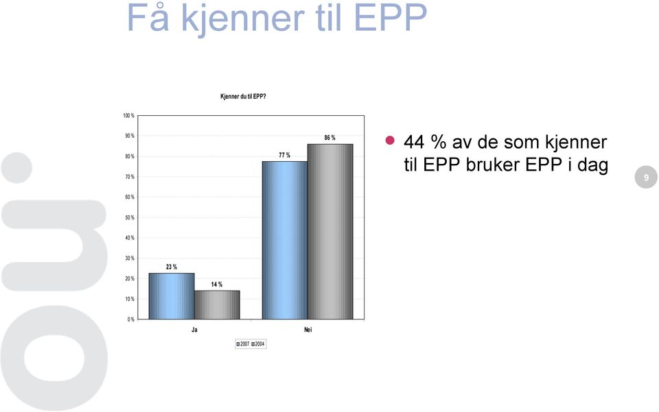 som kjenner til EPP bruker EPP i dag 9 60 %