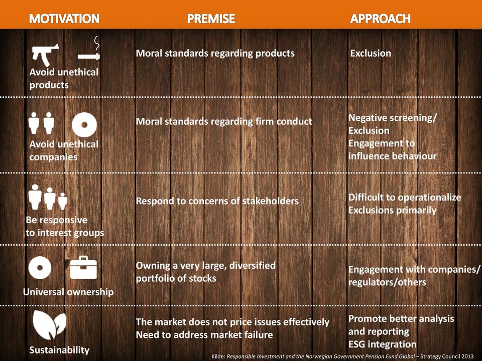 does not price issues effectively Need to address market failure Promote better analysis and reporting ESG integration Avoid unethical products Avoid unethical companies