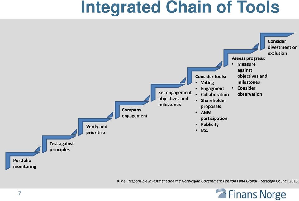 Consider divestment or exclusion Assess progress: Measure against objectives and milestones Consider observation Test