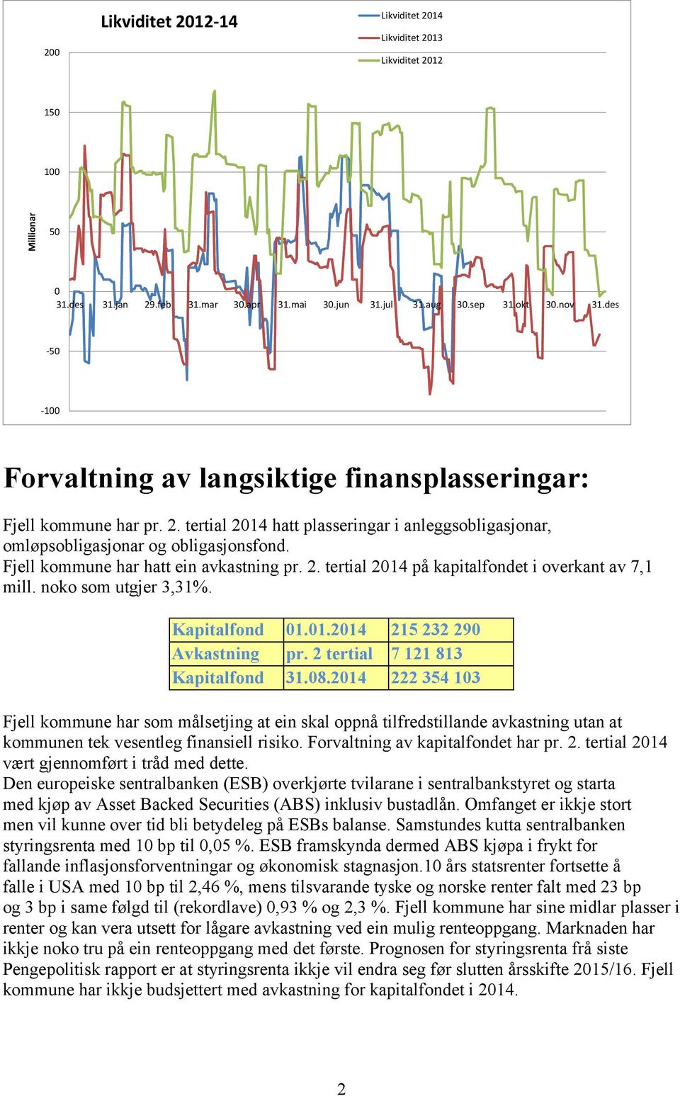 Fjell kommune har hatt ein avkastning pr. 2. tertial 2014 på kapitalfondet i overkant av 7,1 mill. noko som utgjer 3,31%. Kapitalfond 01.01.2014 215 232 290 Avkastning pr.