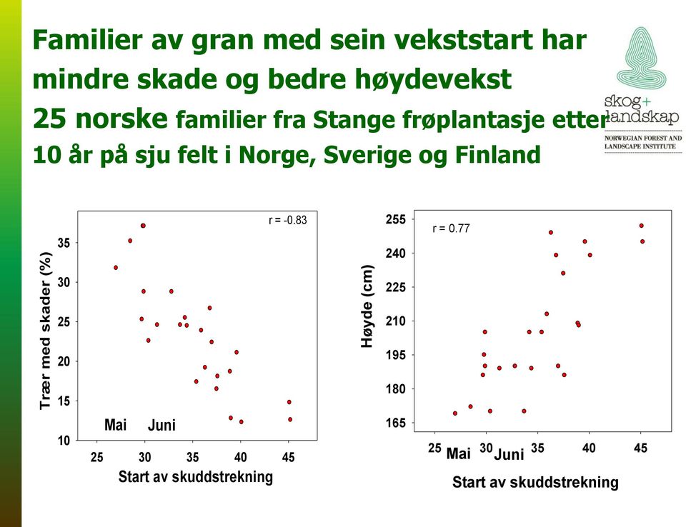 med skader (%) 35 30 25 20 15 r = -0.83 Høyde (cm) 255 240 225 210 195 180 r = 0.