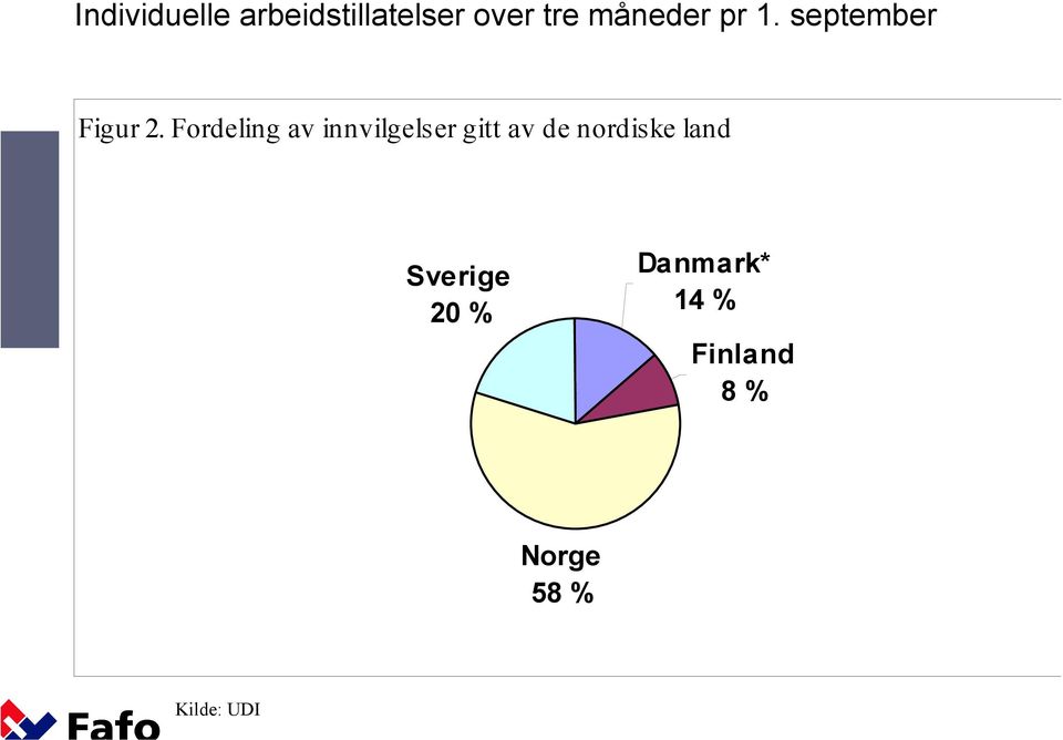 Fordeling av innvilgelser gitt av de nordiske