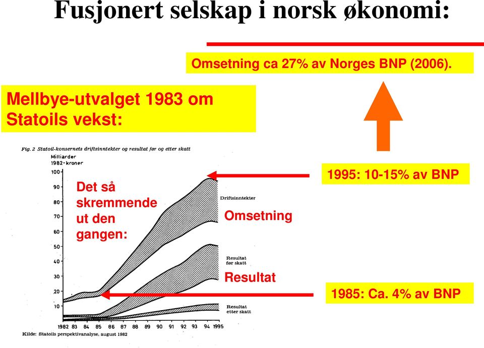 Mellbye-utvalget 1983 om Statoils vekst: Det så