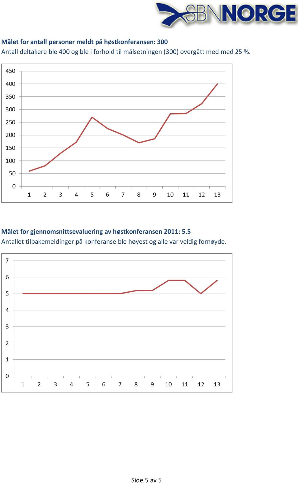 Målet for gjennomsnittsevaluering av høstkonferansen 2011: 5.