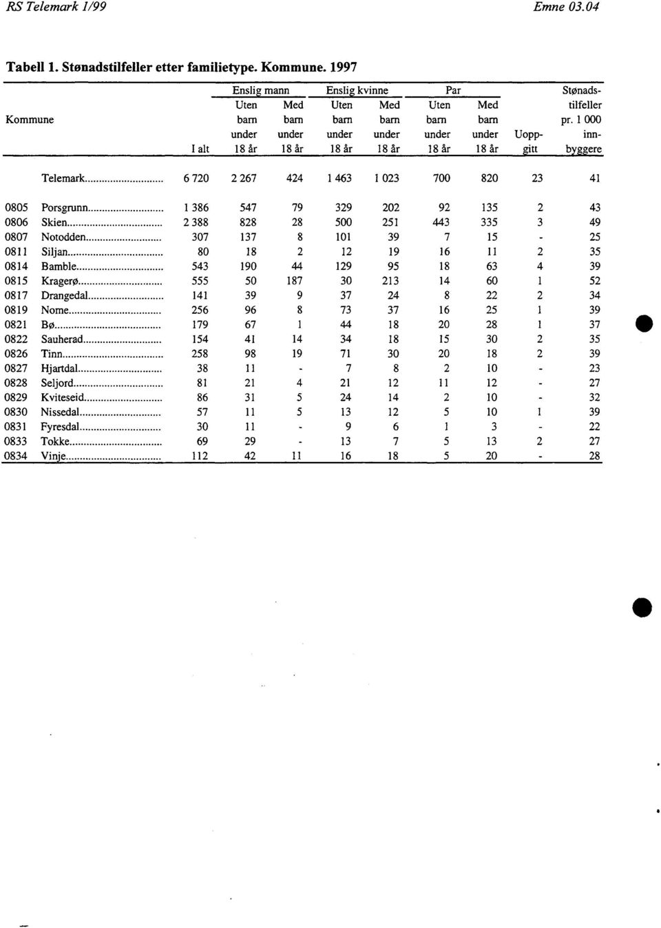 1 000 under under under under under under Uopp- inn- I alt 18 år 18 år 18 år 18 år 18 år 18 år gitt byggere Telemark 6 720 2 267 424 1 463 1 023 700 820 23 41 0805 Porsgrunn 1 386 547 79 329 202 92