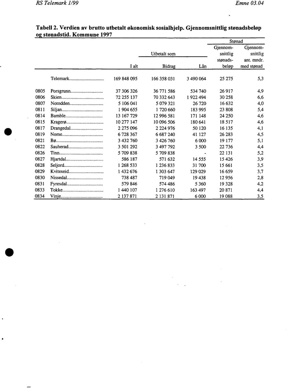 I alt Bidrag Lån beløp med stønad Telemark 169 848 095 166 358 031 3 490 064 25 275 5,3 0805 Porsgrunn 37 306 326 36 771 586 534 740 26 917 4,9 0806 Skien 72 255 137 70 332 643 1 922 494 30 258 6,6