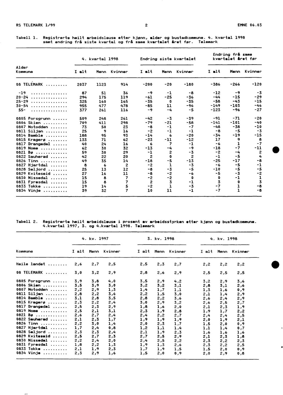 kvartal 1998 Endring siste kvartalet kvartalet året for Alder Kommune I alt Menn Kvinner I elt Menn Kvinner I elt Menn Kvinner 08 TELEMARK 2037 1123 914-200 -20-180 -19 87 51 36-9 -1 -a -61 20-24 294