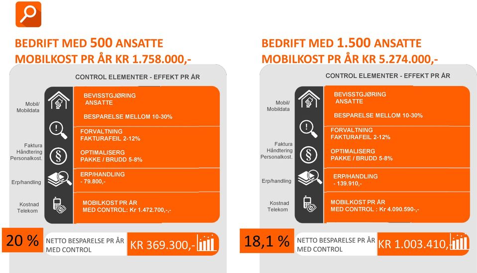 Personalkost. FORVALTNING FAKTURAFEIL 2-12% OPTIMALISERG PAKKE / BRUDD 5-8% Faktura Håndtering Personalkost.