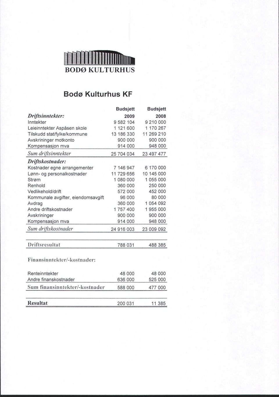 personalkostnader 11 729 656 10 145 000 Strøm 1 080 000 1 055 000 Renhold 360 000 250 000 Vedlikehold/drift 572 000 452 000 Kommunale avgifter, eiendomsavgift 96 000 80 000 Avdrag 360 000 1 054 092