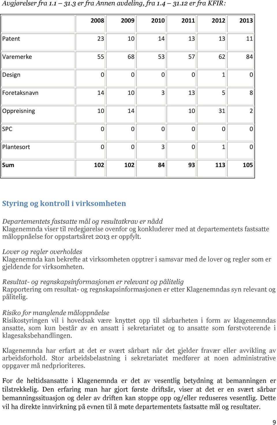 0 0 3 0 1 0 Sum 102 102 84 93 113 105 Styring og kontroll i virksomheten Departementets fastsatte mål og resultatkrav er nådd Klagenemnda viser til redegjørelse ovenfor og konkluderer med at