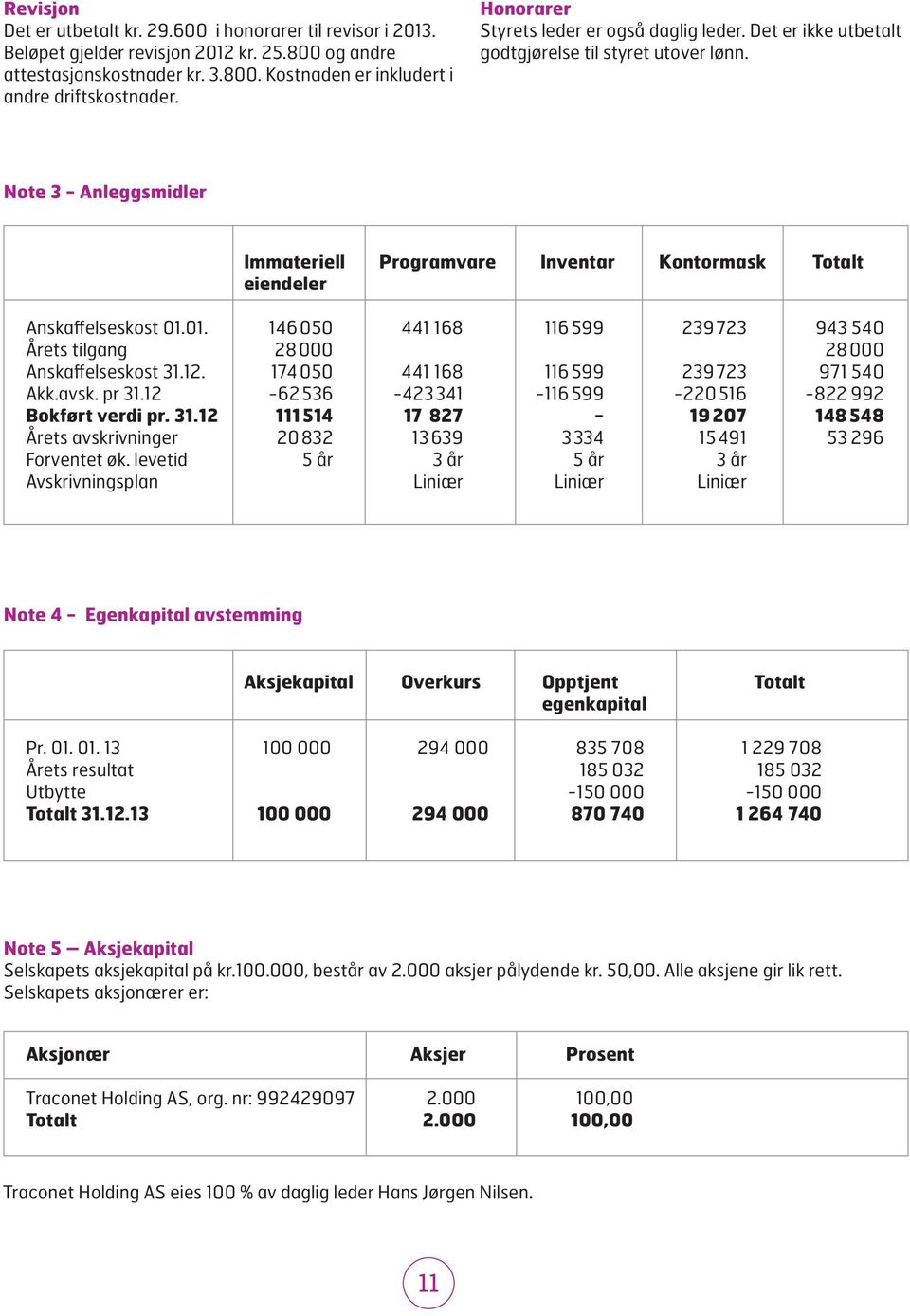 Note 3 - Anleggsmidler Immateriell Programvare Inventar Kontormask Totalt eiendeler Anskaffelseskost 01.01. 146 050 441 168 116 599 239 723 943 540 Årets tilgang 28 000 28 000 Anskaffelseskost 31.12.