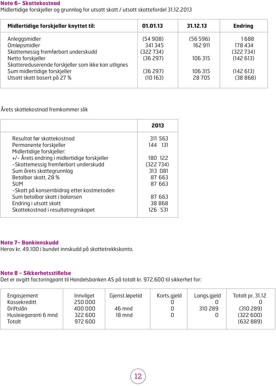 13 Endring Anleggsmidler (54 908) (56 596) 1 688 Omløpsmidler 341 345 162 911 178 434 Skattemessig fremførbart underskudd (322 734) (322 734) Netto forskjeller (36 297) 106 315 (142 613)