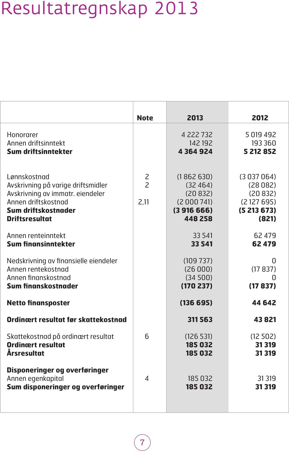 eiendeler (20 832) (20 832) Annen driftskostnad 2,11 (2 000 741) (2 127 695) Sum driftskostnader (3 916 666) (5 213 673) Driftsresultat 448 258 (821) Annen renteinntekt 33 541 62 479 Sum