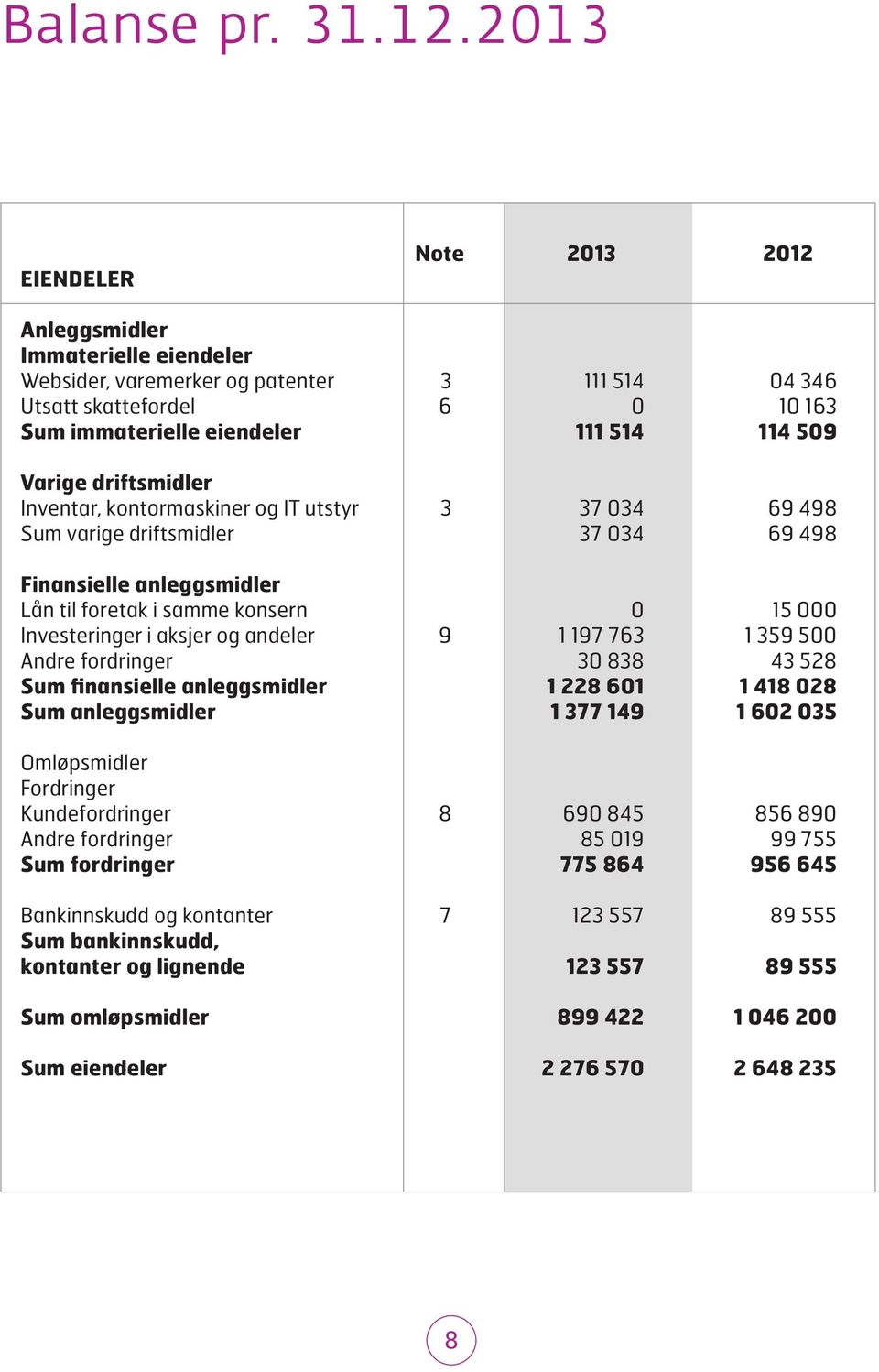 driftsmidler Inventar, kontormaskiner og IT utstyr 3 37 034 69 498 Sum varige driftsmidler 37 034 69 498 Finansielle anleggsmidler Lån til foretak i samme konsern 0 15 000 Investeringer i aksjer og