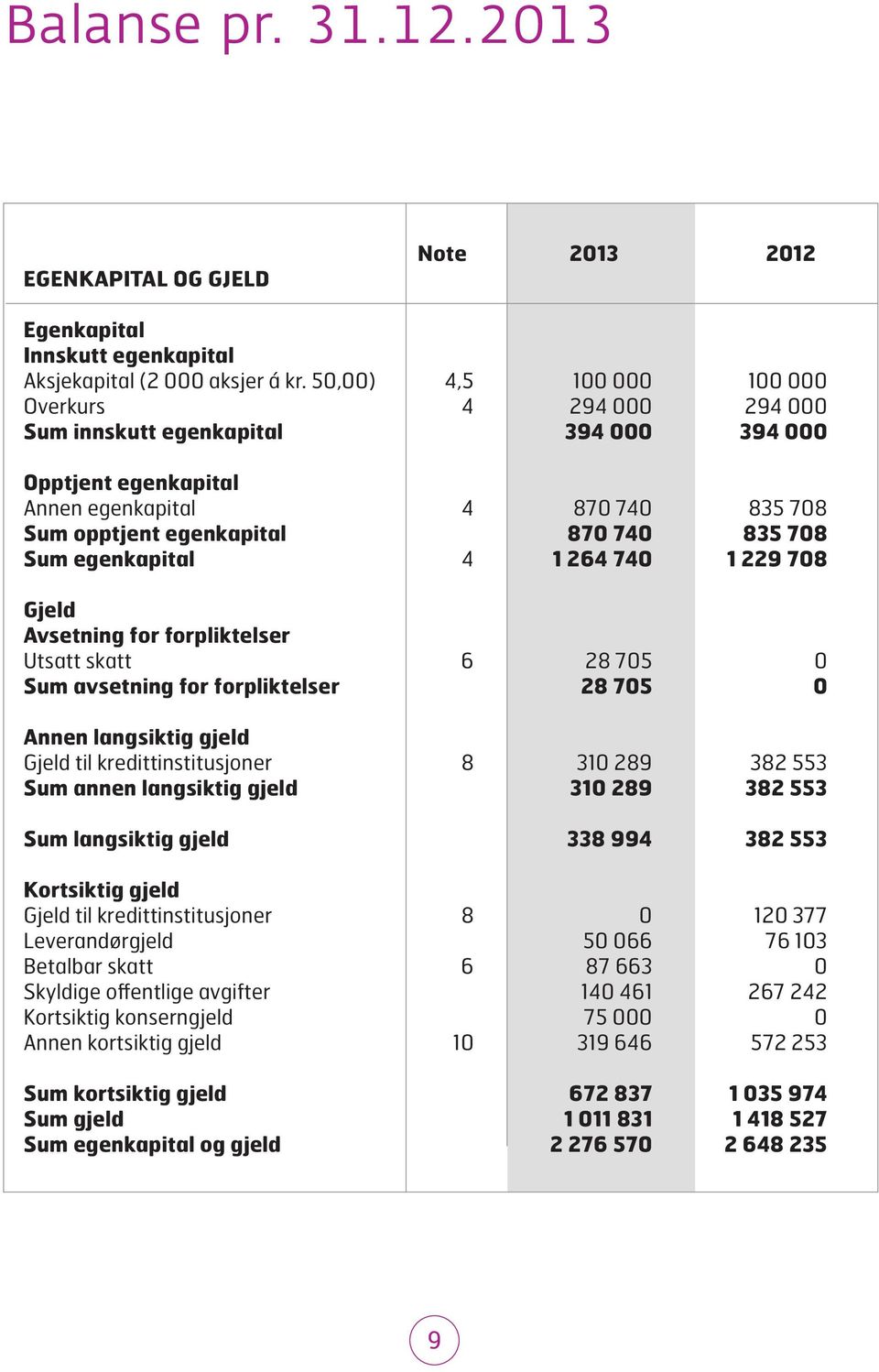 egenkapital 4 1 264 740 1 229 708 Gjeld Avsetning for forpliktelser Utsatt skatt 6 28 705 0 Sum avsetning for forpliktelser 28 705 0 Annen langsiktig gjeld Gjeld til kredittinstitusjoner 8 310 289