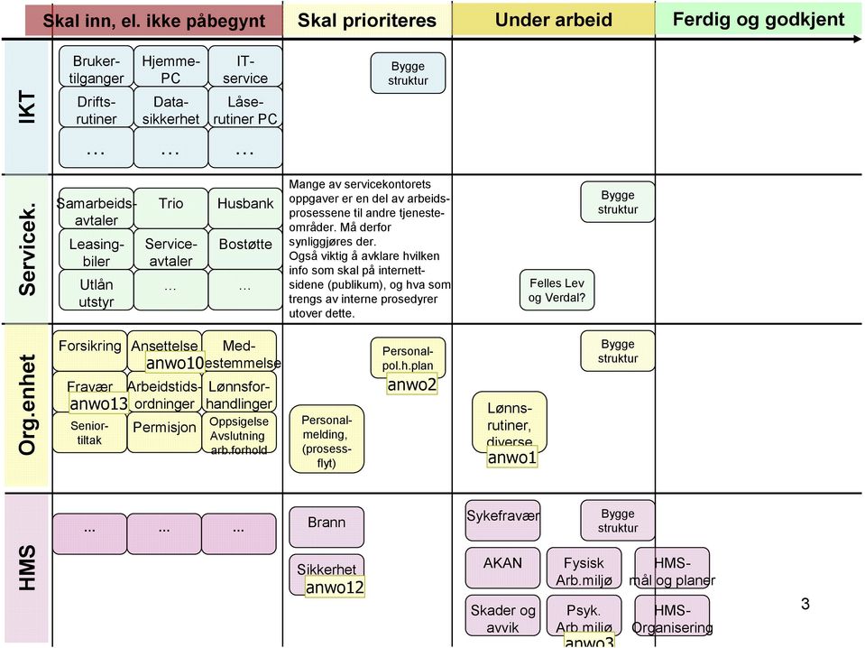 Må derfor synliggjøres der. Også viktig å avklare hvilken info som skal på internettsidene (publikum), og hva som trengs av interne prosedyrer utover dette. Felles Lev og Verdal? Org.