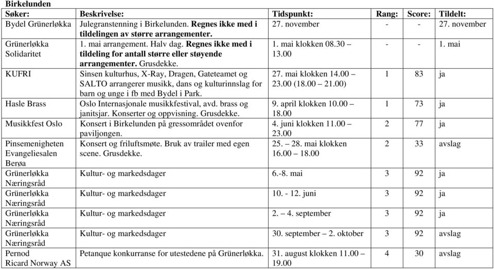 mai KUFRI Hasle Brass Musikkfest Oslo Pinsemenigheten Evangeliesalen Berøa Grünerløkka Næringsråd Grünerløkka Næringsråd Grünerløkka Næringsråd Grünerløkka Næringsråd Pernod Ricard Norway AS