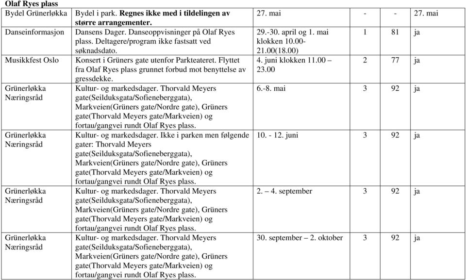 Konsert i Grüners gate utenfor Parkteateret. Flyttet fra Olaf Ryes plass grunnet forbud mot benyttelse av gressdekke. Kultur- og markedsdager.