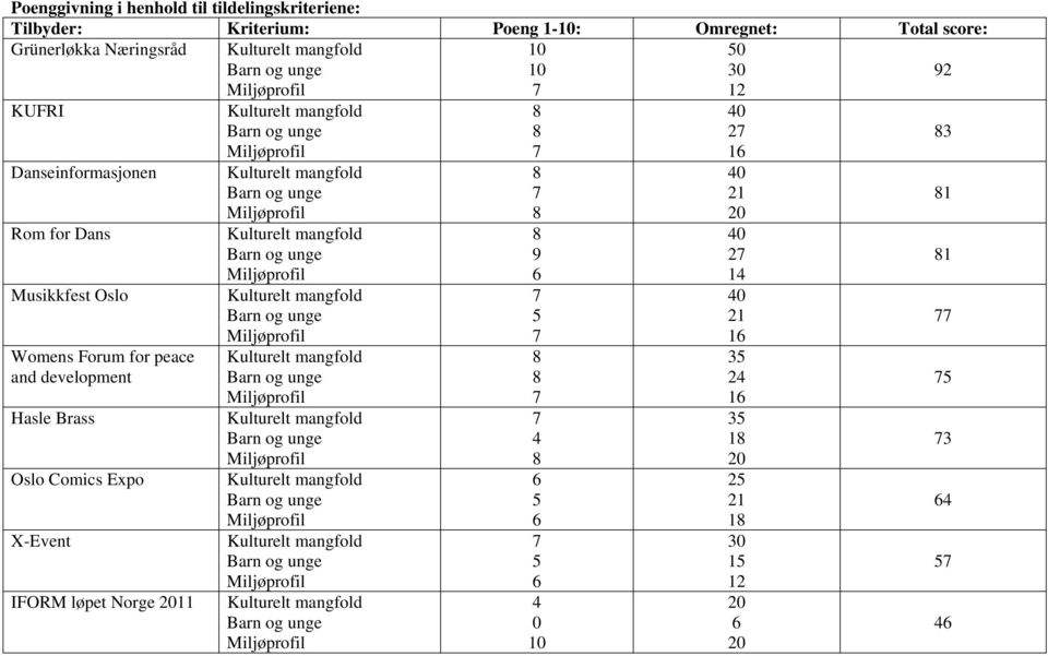 81 Miljøprofil 6 14 Musikkfest Oslo Kulturelt mangfold Barn og unge 7 5 40 21 77 Miljøprofil 7 16 Womens Forum for peace and development Kulturelt mangfold Barn og unge 8 8 35 24 75 Hasle Brass Oslo