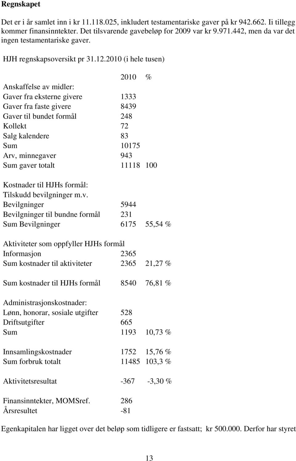 2010 (i hele tusen) 2010 % Anskaffelse av midler: Gaver fra eksterne givere 1333 Gaver fra faste givere 8439 Gaver til bundet formål 248 Kollekt 72 Salg kalendere 83 Sum 10175 Arv, minnegaver 943 Sum