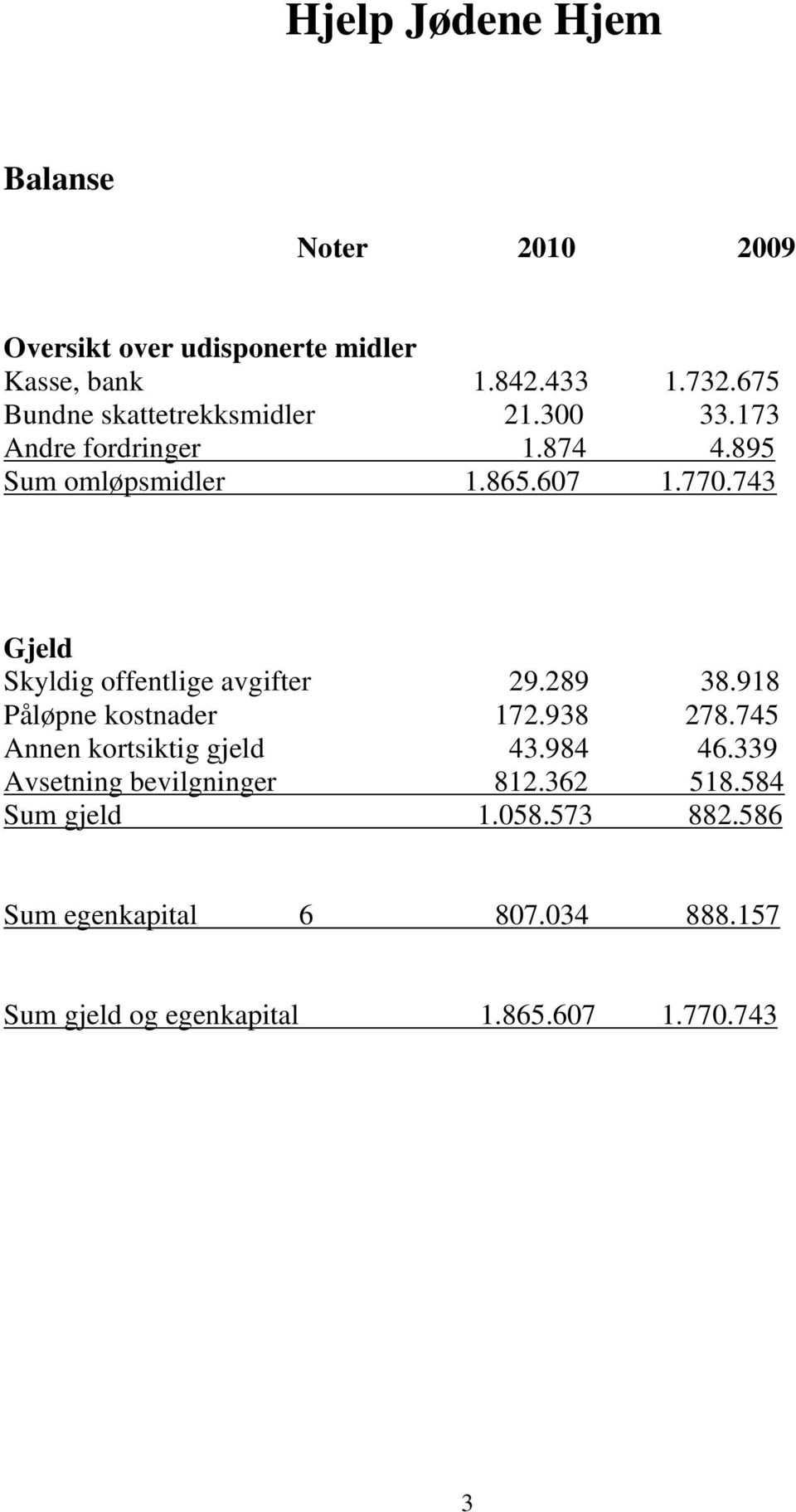 743 Gjeld Skyldig offentlige avgifter 29.289 38.918 Påløpne kostnader 172.938 278.745 Annen kortsiktig gjeld 43.984 46.