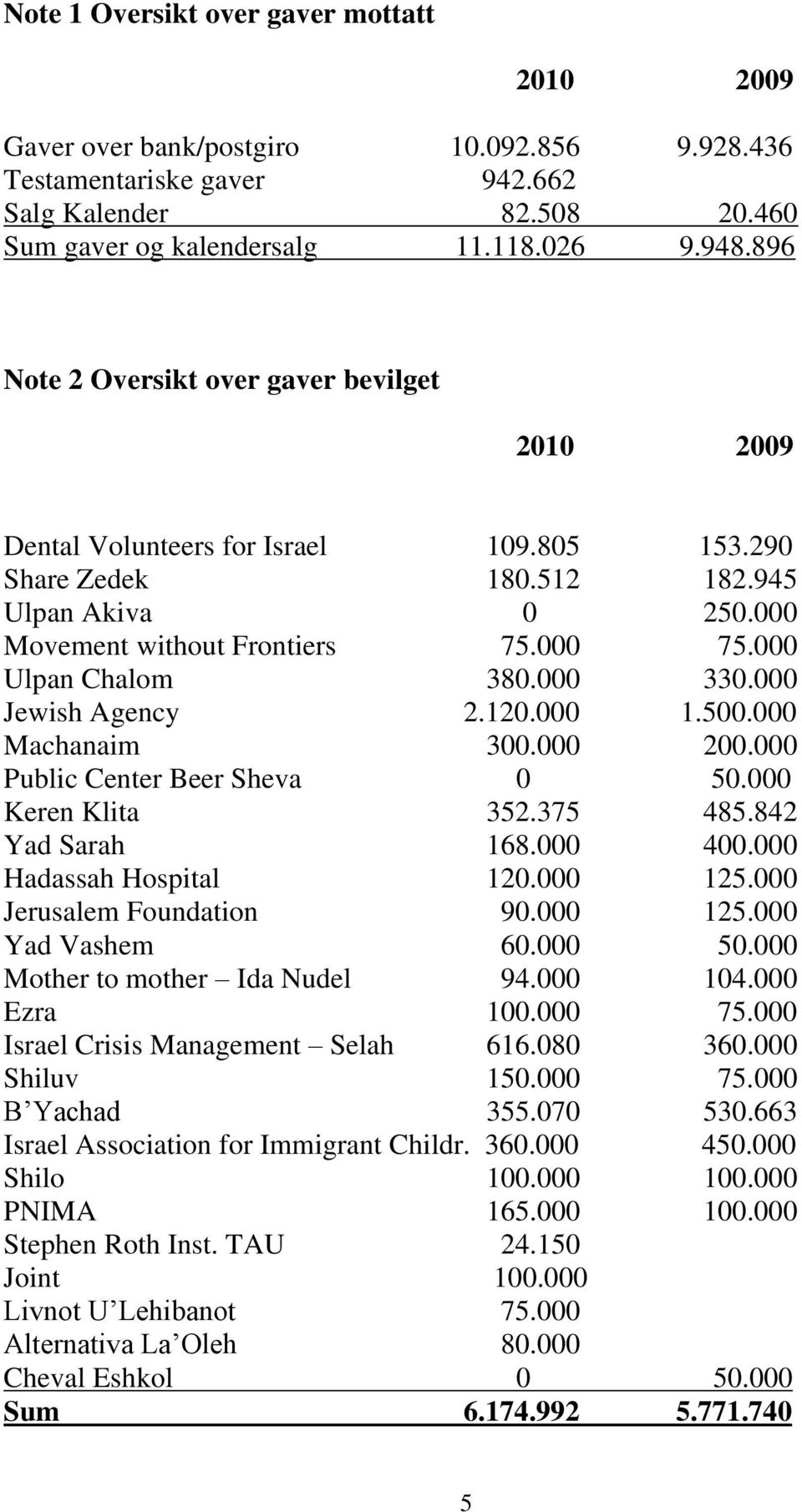 000 Ulpan Chalom 380.000 330.000 Jewish Agency 2.120.000 1.500.000 Machanaim 300.000 200.000 Public Center Beer Sheva 0 50.000 Keren Klita 352.375 485.842 Yad Sarah 168.000 400.