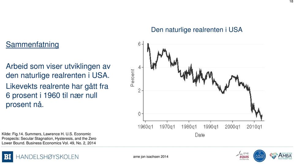 Likevekts realrente har gått fra 6 prosent i 1960 til nær null prosent nå. Kilde: Fig.14.