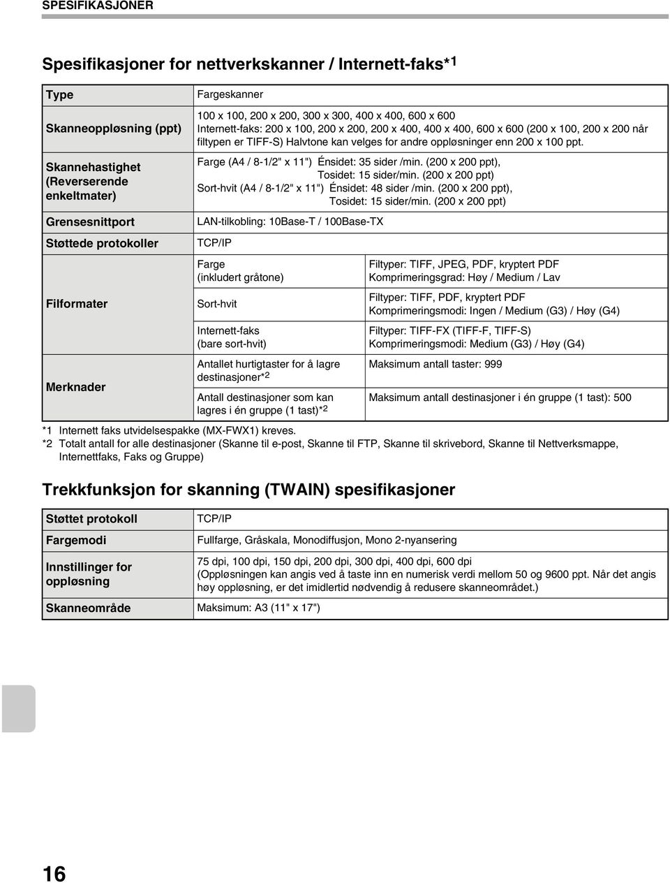 Skannehastighet (Reverserende enkeltmater) Grensesnittport Støttede protokoller Filformater Merknader Farge (A4 / 8-1/2" x 11") Énsidet: 35 sider /min. (200 x 200 ppt), Tosidet: 15 sider/min.