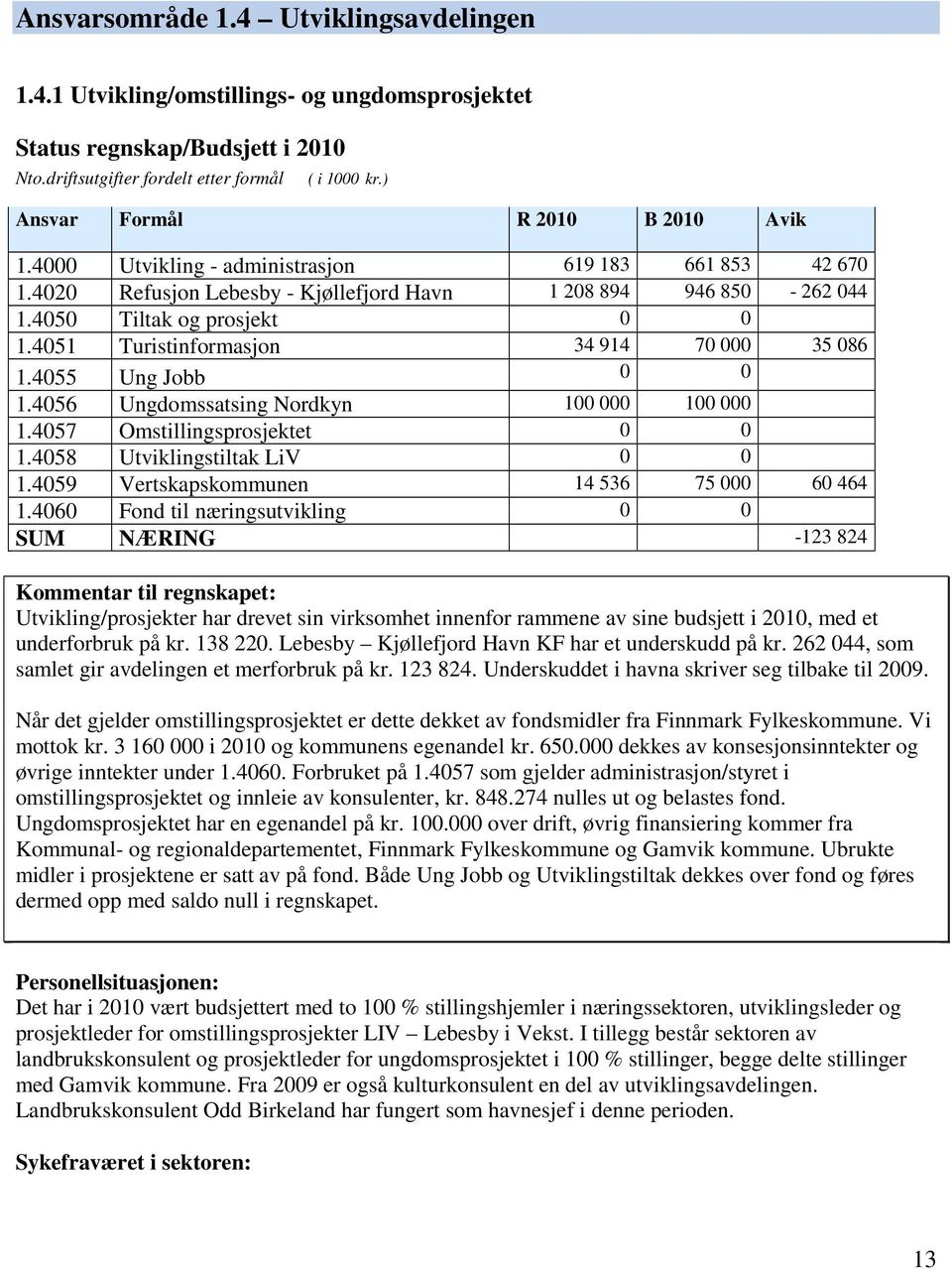 4051 Turistinformasjon 34 914 70 000 35 086 1.4055 Ung Jobb 0 0 1.4056 Ungdomssatsing Nordkyn 100 000 100 000 1.4057 Omstillingsprosjektet 0 0 1.4058 Utviklingstiltak LiV 0 0 1.