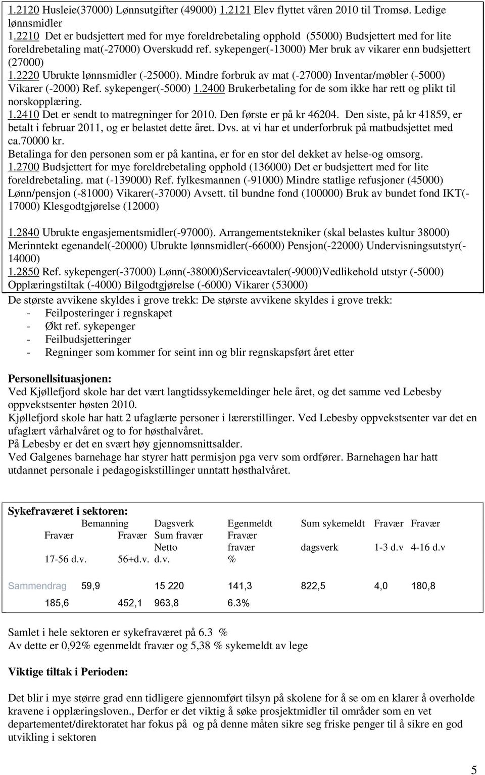 sykepenger(-13000) Mer bruk av vikarer enn budsjettert (27000) 1.2220 Ubrukte lønnsmidler (-25000). Mindre forbruk av mat (-27000) Inventar/møbler (-5000) Vikarer (-2000) Ref. sykepenger(-5000) 1.