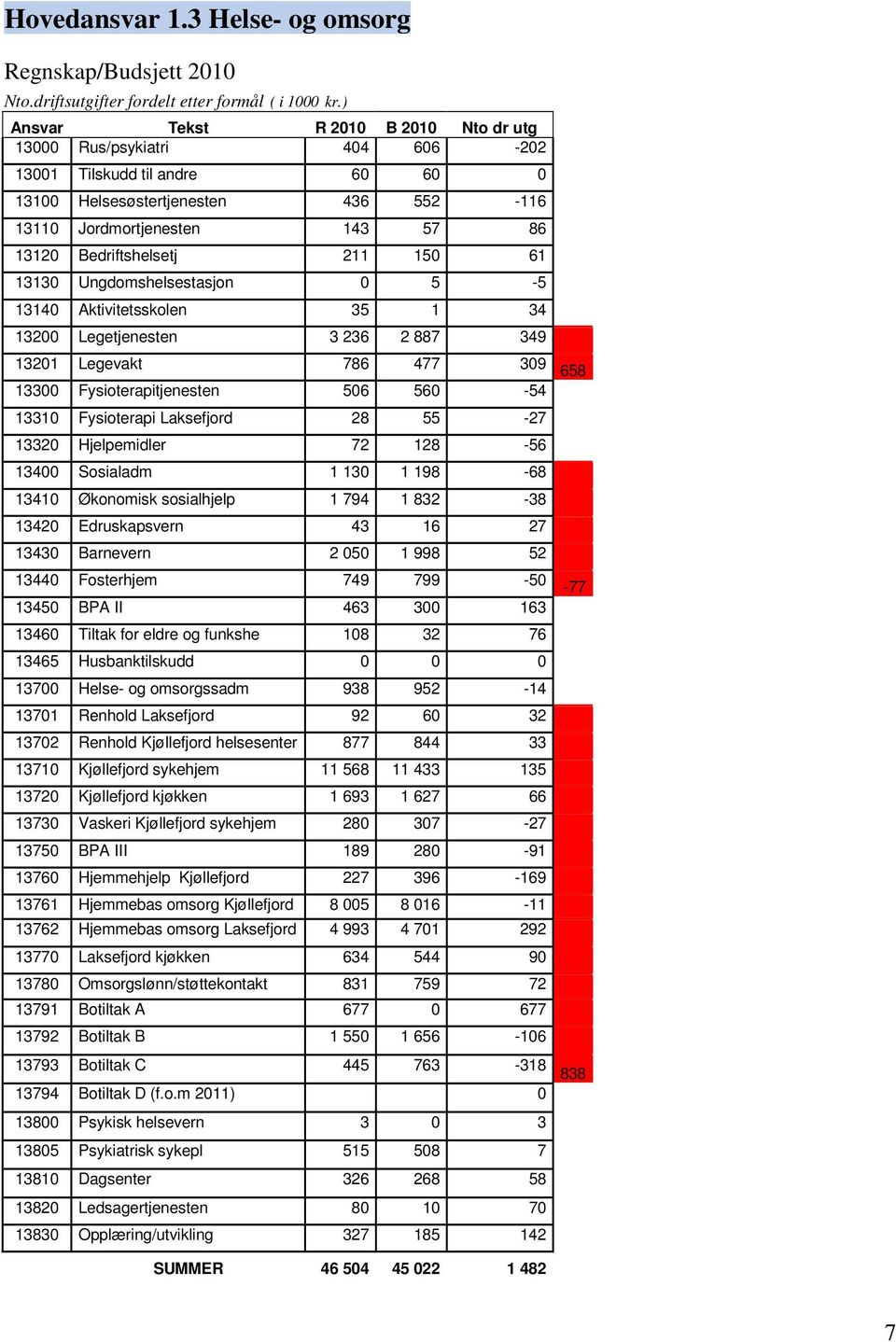 211 150 61 13130 Ungdomshelsestasjon 0 5-5 13140 Aktivitetsskolen 35 1 34 13200 Legetjenesten 3 236 2 887 349 13201 Legevakt 786 477 309 13300 Fysioterapitjenesten 506 560-54 13310 Fysioterapi