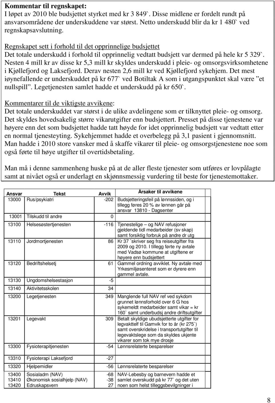 Regnskapet sett i forhold til det opprinnelige budsjettet Det totale underskudd i forhold til opprinnelig vedtatt budsjett var dermed på hele kr 5 329`.