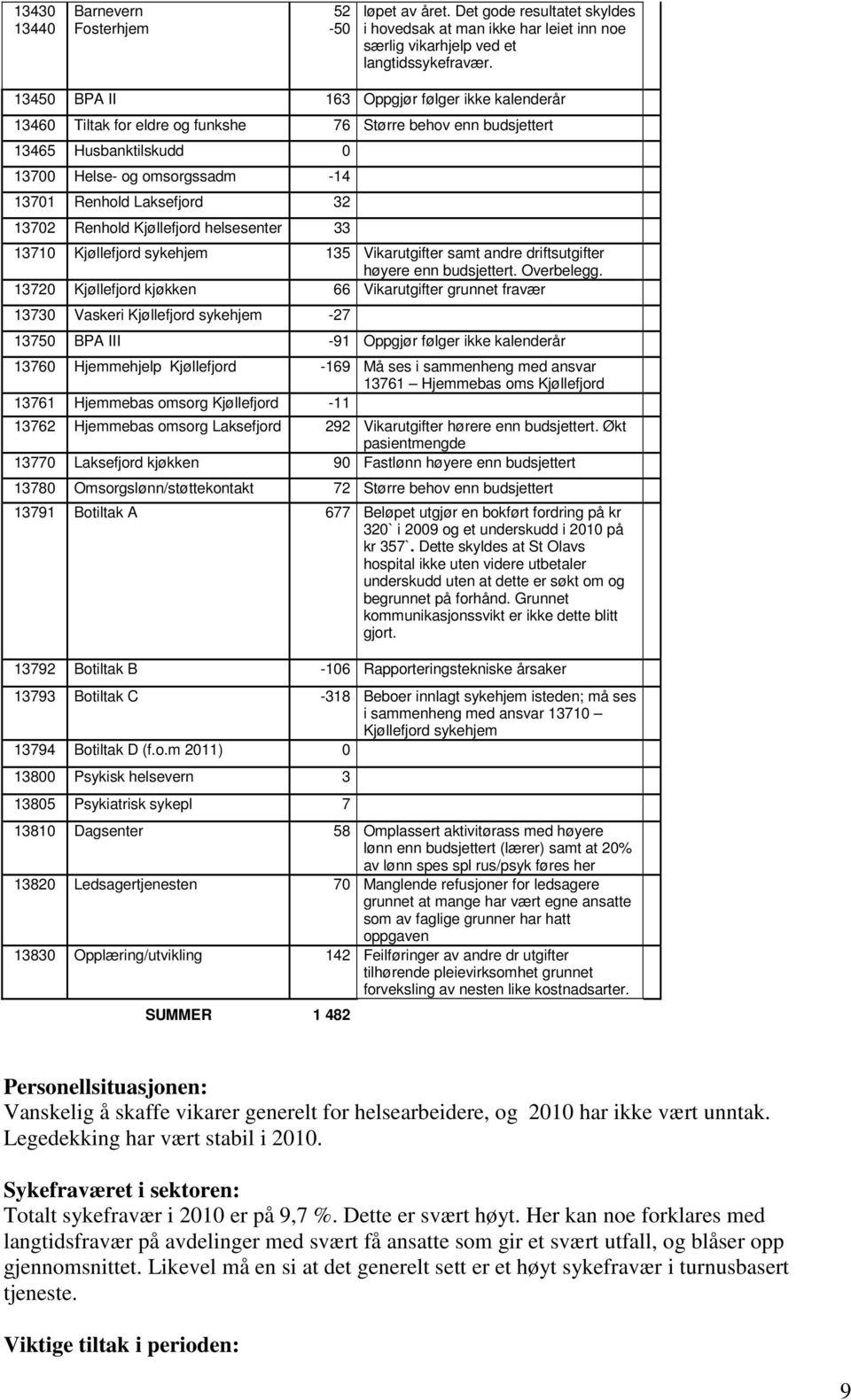 13702 Renhold Kjøllefjord helsesenter 33 13710 Kjøllefjord sykehjem 135 Vikarutgifter samt andre driftsutgifter høyere enn budsjettert. Overbelegg.