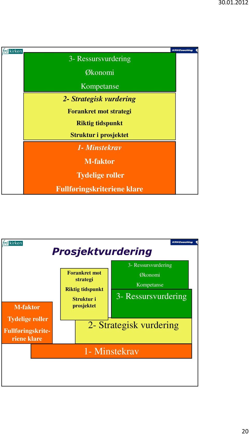 Prosjektvurdering M-faktor Tydelige roller Fullføringskriteriene klare Forankret mot strategi Riktig