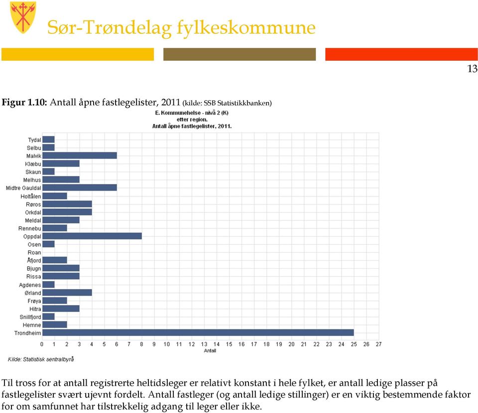 registrerte heltidsleger er relativt konstant i hele fylket, er antall ledige plasser på