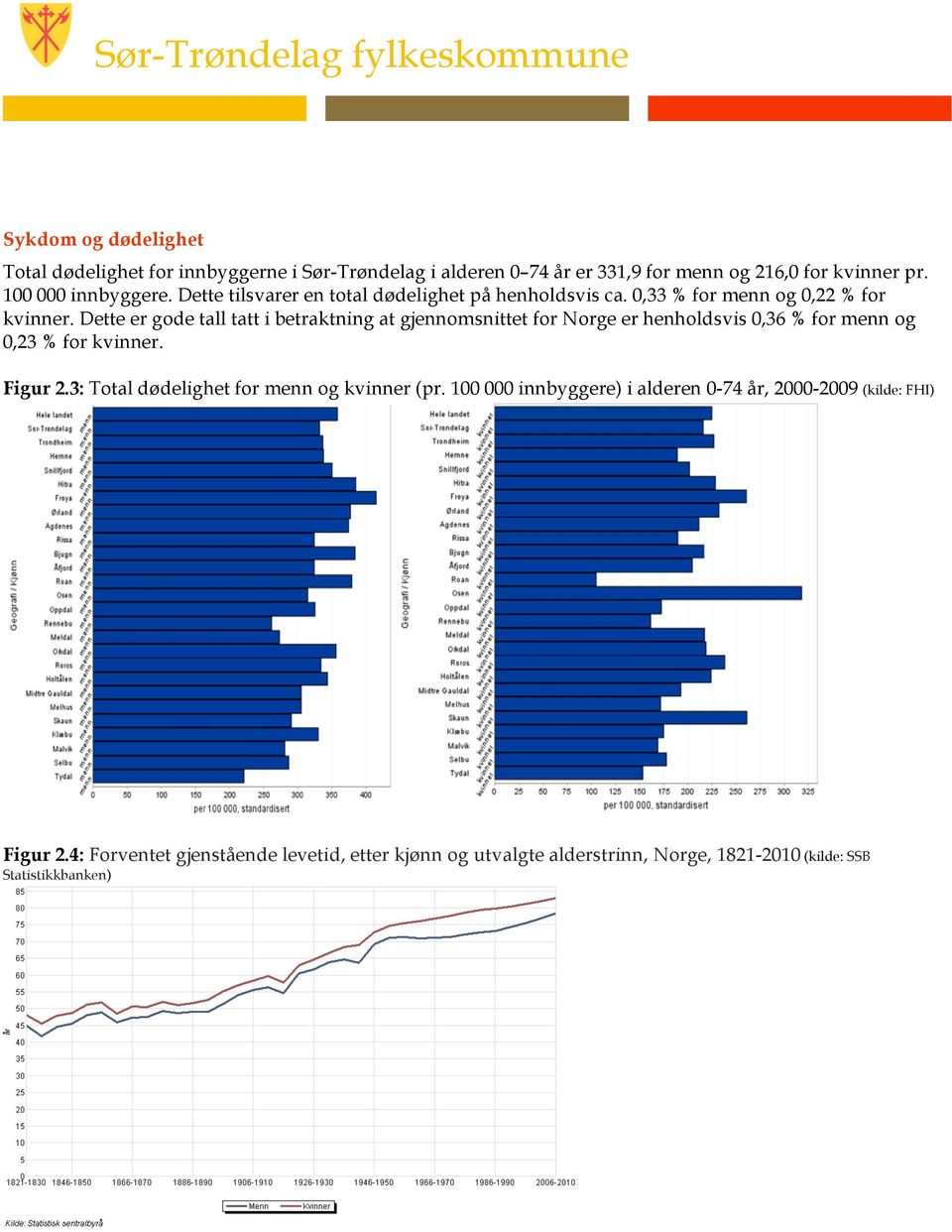 Dette er gode tall tatt i betraktning at gjennomsnittet for Norge er henholdsvis 0,36 % for menn og 0,23 % for kvinner. Figur 2.