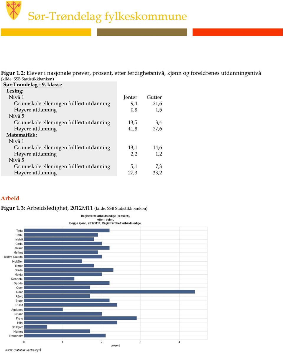 klasse Lesing: Nivå 1 Jenter Gutter Grunnskole eller ingen fullført utdanning 9,4 21,6 Høyere utdanning 0,8 1,5 Nivå 5 Grunnskole eller ingen fullført