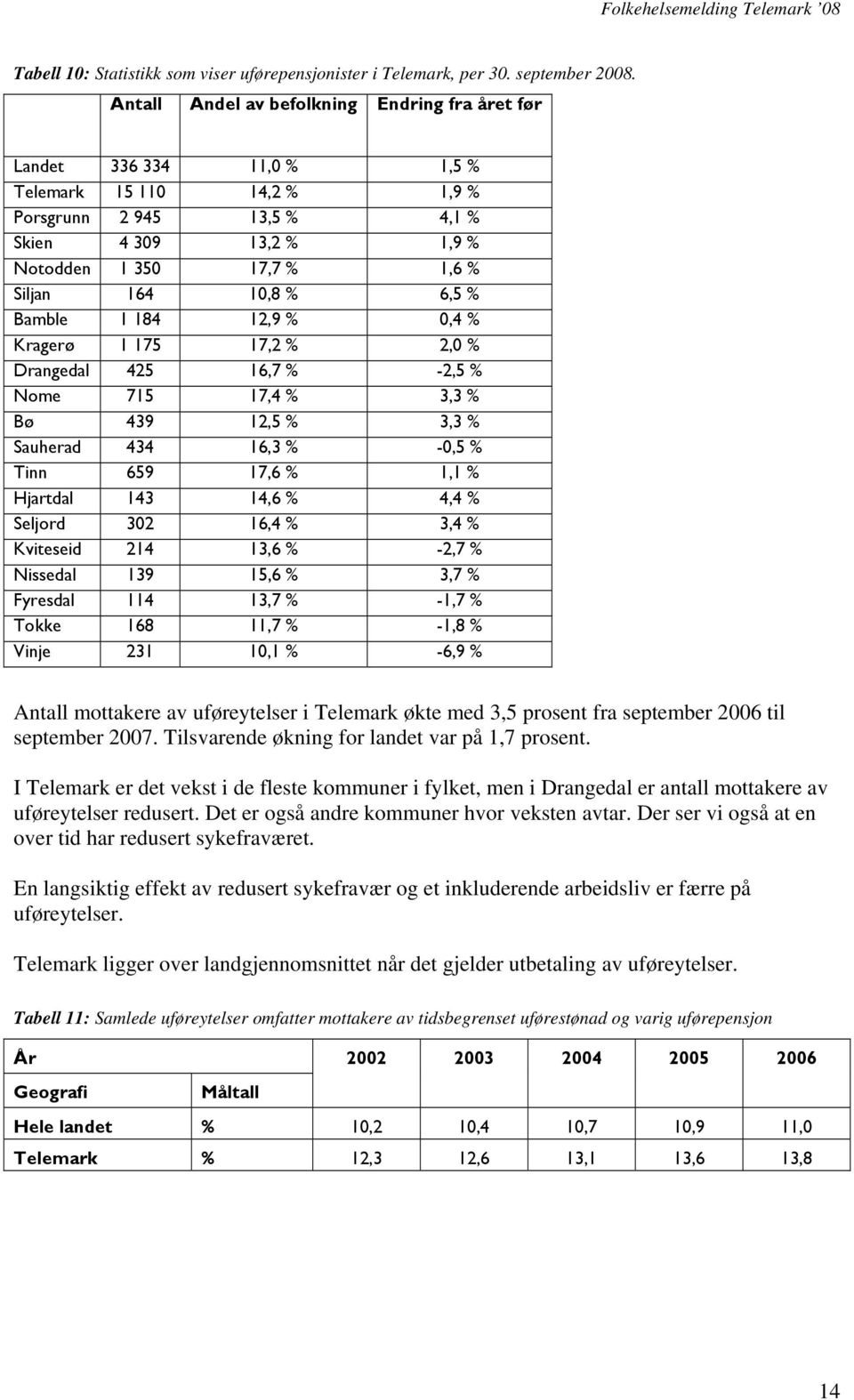 10,8 % 6,5 % Bamble 1 184 12,9 % 0,4 % Kragerø 1 175 17,2 % 2,0 % Drangedal 425 16,7 % -2,5 % Nome 715 17,4 % 3,3 % Bø 439 12,5 % 3,3 % Sauherad 434 16,3 % -0,5 % Tinn 659 17,6 % 1,1 % Hjartdal 143