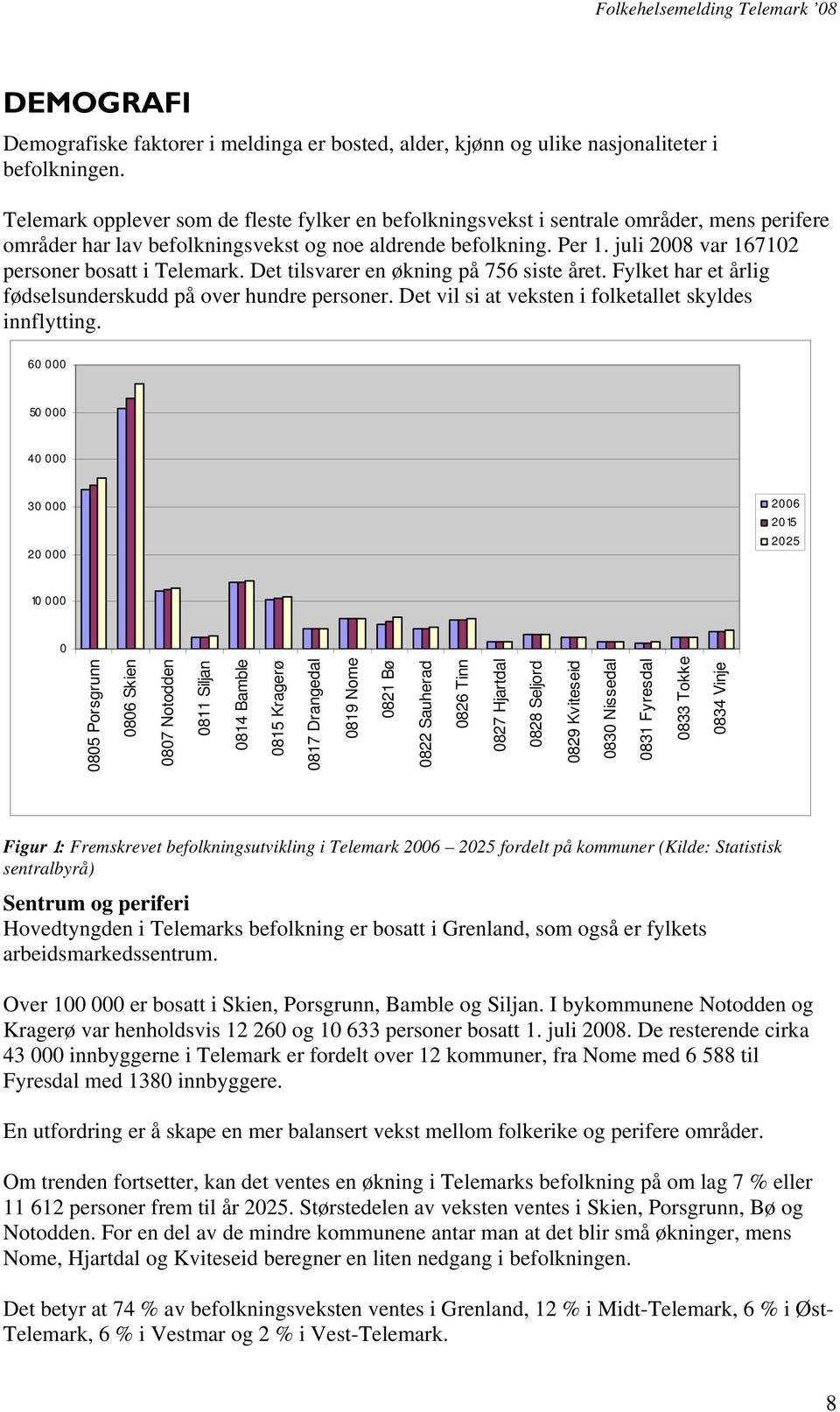 juli 2008 var 167102 personer bosatt i Telemark. Det tilsvarer en økning på 756 siste året. Fylket har et årlig fødselsunderskudd på over hundre personer.