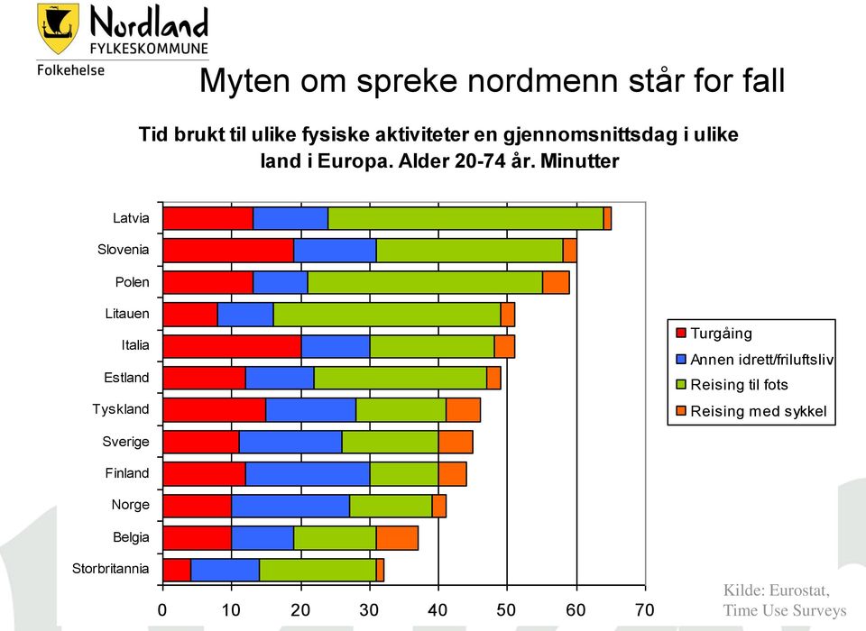 Minutter Latvia Slovenia Polen Litauen Italia Estland Tyskland Turgåing Annen