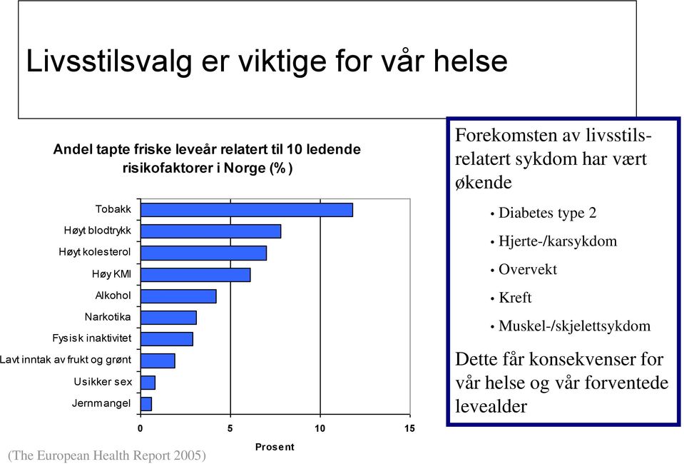 Jernmangel (The European Health Report 2005) 0 5 10 15 Prosent Forekomsten av livsstilsrelatert sykdom har vært økende