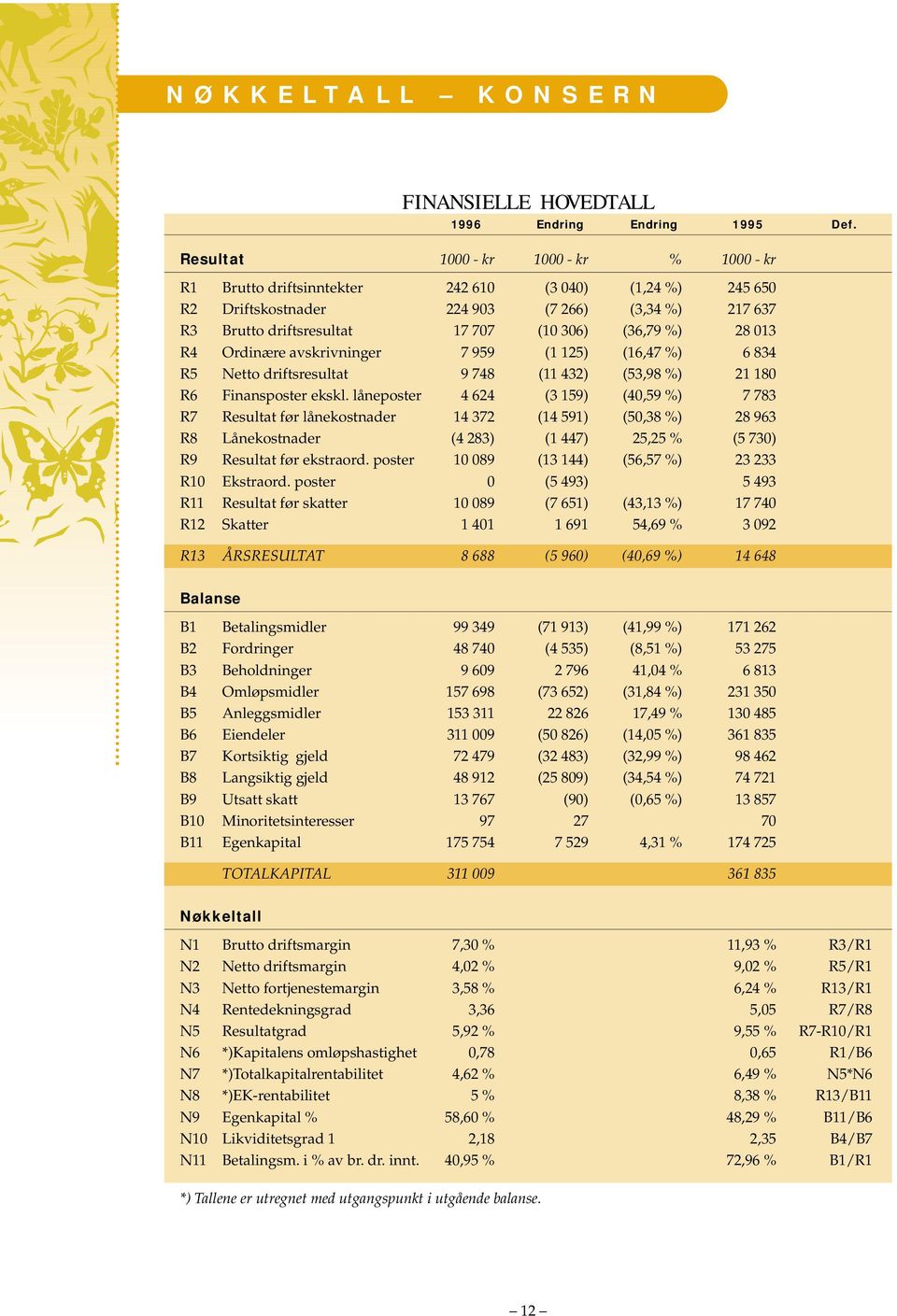 %) 28 013 R4 Ordinære avskrivninger 7 959 (1 125) (16,47 %) 6 834 R5 Netto driftsresultat 9 748 (11 432) (53,98 %) 21 180 R6 Finansposter ekskl.