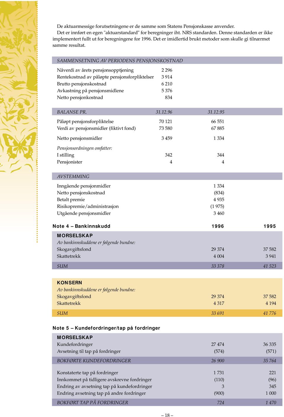 SAMMENSETNING AV PERIODENS PENSJONSKOSTNAD Nåverdi av årets pensjonsopptjening 2 296 Rentekostnad av påløpte pensjonsforpliktelser 3 914 Brutto pensjonskostnad 6 210 Avkastning på pensjonsmidlene 5