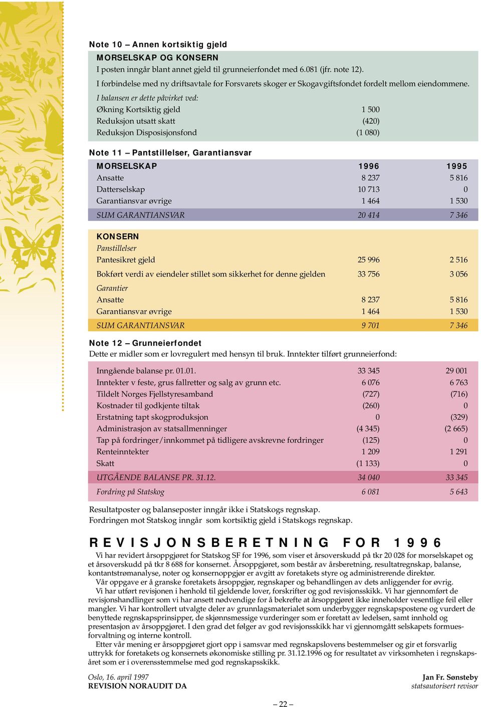 I balansen er dette påvirket ved: Økning Kortsiktig gjeld 1 500 Reduksjon utsatt skatt (420) Reduksjon Disposisjonsfond (1 080) Note 11 Pantstillelser, Garantiansvar MORSELSKAP 1996 1995 Ansatte 8