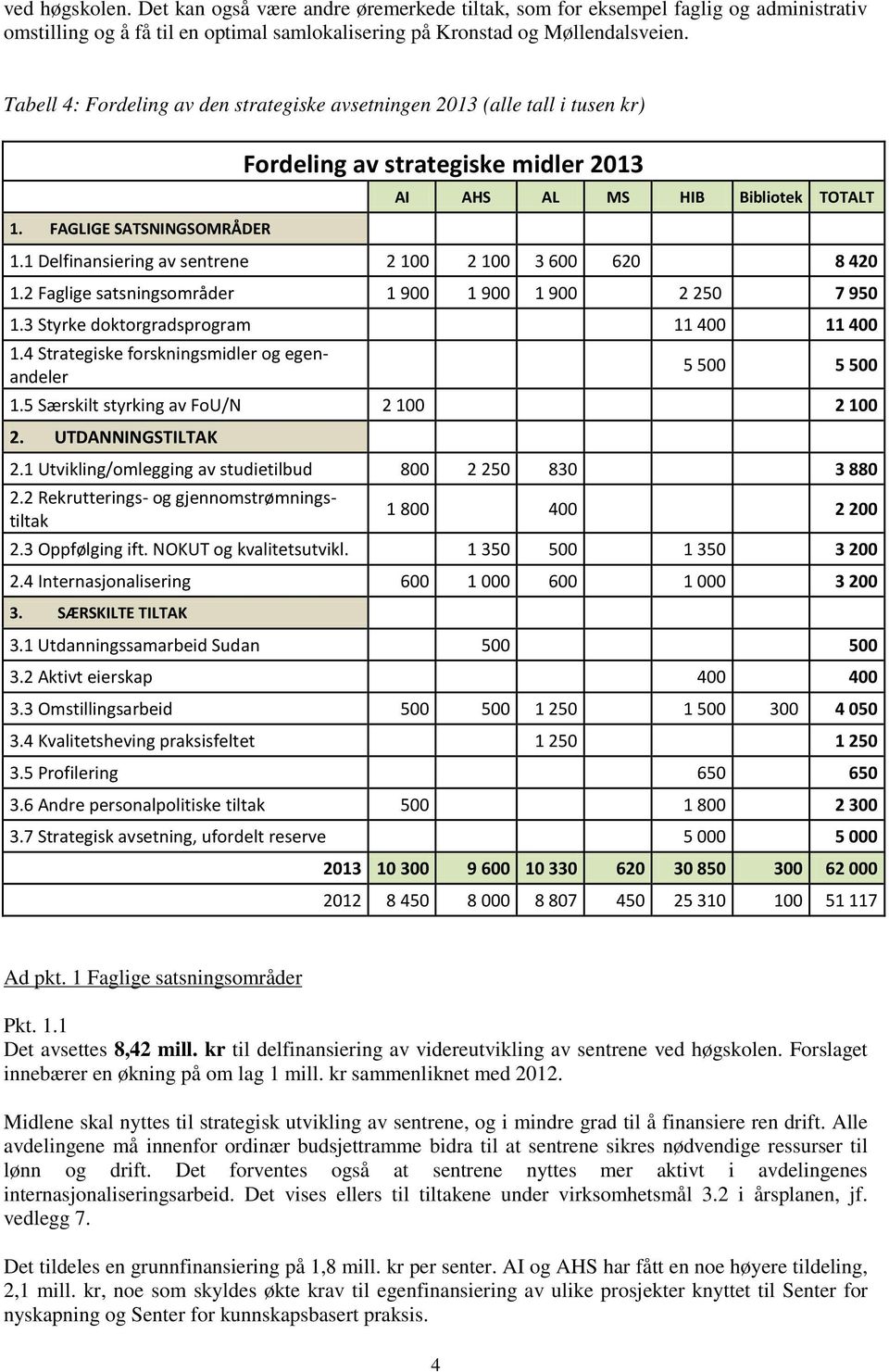 1 Delfinansiering av sentrene 2 100 2 100 3 600 620 8 420 1.2 Faglige satsningsområder 1 900 1 900 1 900 2 250 7 950 1.3 Styrke doktorgradsprogram 11 400 11 400 1.